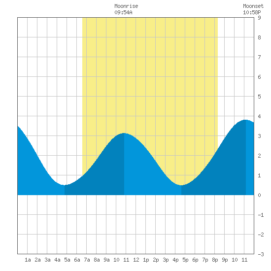 Canaveral Harbor Entrance tide chart for Friday, July 21, 2023