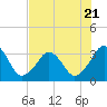 Canaveral Harbor Entrance tide chart for Friday, July 21, 2023
