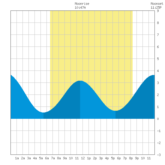 Canaveral Harbor Entrance tide chart for Saturday, July 22, 2023