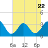 Canaveral Harbor Entrance tide chart for Saturday, July 22, 2023