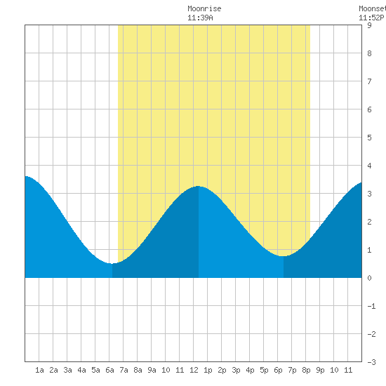 Canaveral Harbor Entrance tide chart for Sunday, July 23, 2023