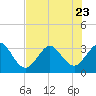 Canaveral Harbor Entrance tide chart for Sunday, July 23, 2023