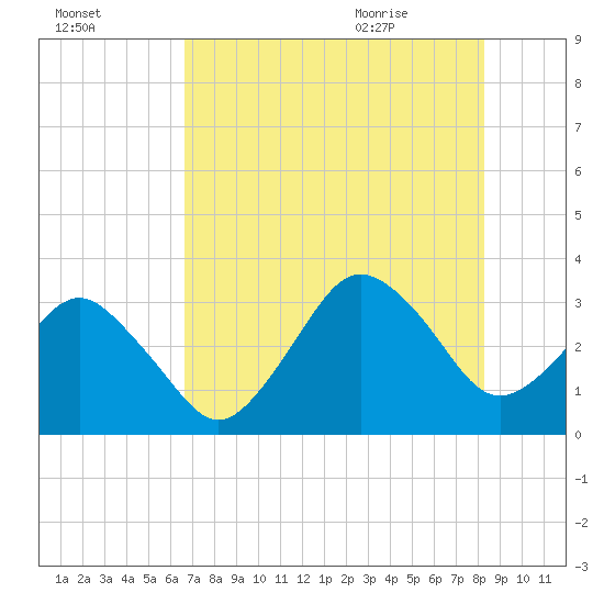 Canaveral Harbor Entrance tide chart for Wednesday, July 26, 2023