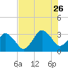 Canaveral Harbor Entrance tide chart for Wednesday, July 26, 2023