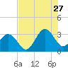 Canaveral Harbor Entrance tide chart for Thursday, July 27, 2023