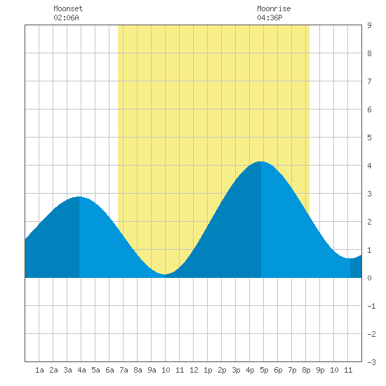 Canaveral Harbor Entrance tide chart for Friday, July 28, 2023