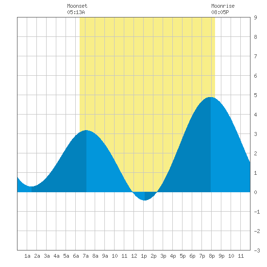 Canaveral Harbor Entrance tide chart for Sunday, July 2, 2023