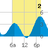 Canaveral Harbor Entrance tide chart for Sunday, July 2, 2023