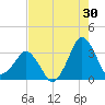 Canaveral Harbor Entrance tide chart for Sunday, July 30, 2023