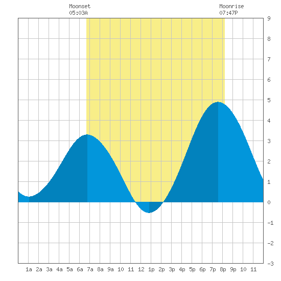 Canaveral Harbor Entrance tide chart for Monday, July 31, 2023