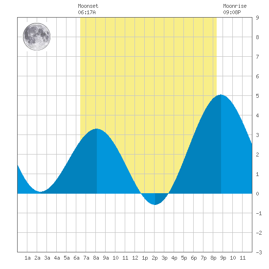 Canaveral Harbor Entrance tide chart for Monday, July 3, 2023