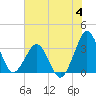 Canaveral Harbor Entrance tide chart for Tuesday, July 4, 2023