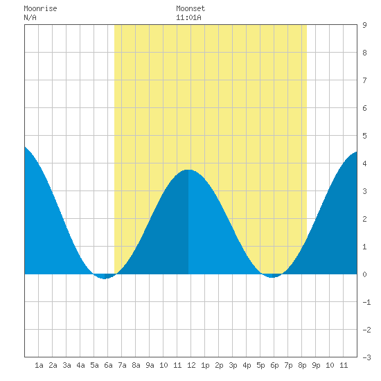 Canaveral Harbor Entrance tide chart for Friday, July 7, 2023