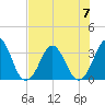 Canaveral Harbor Entrance tide chart for Friday, July 7, 2023