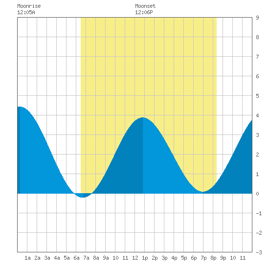 Canaveral Harbor Entrance tide chart for Saturday, July 8, 2023