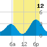 Canaveral Harbor Entrance tide chart for Saturday, August 12, 2023