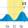 Canaveral Harbor Entrance tide chart for Sunday, August 13, 2023