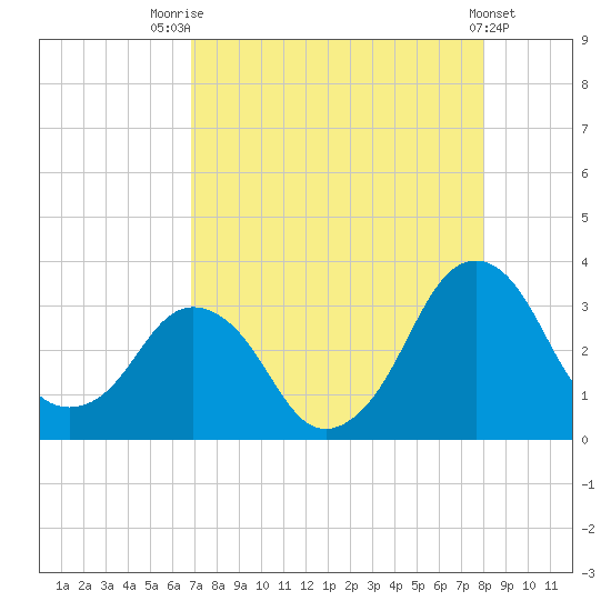 Canaveral Harbor Entrance tide chart for Monday, August 14, 2023