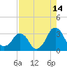 Canaveral Harbor Entrance tide chart for Monday, August 14, 2023