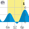 Canaveral Harbor Entrance tide chart for Tuesday, August 1, 2023