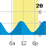 Canaveral Harbor Entrance tide chart for Sunday, August 20, 2023