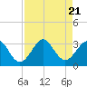 Canaveral Harbor Entrance tide chart for Monday, August 21, 2023