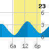 Canaveral Harbor Entrance tide chart for Wednesday, August 23, 2023