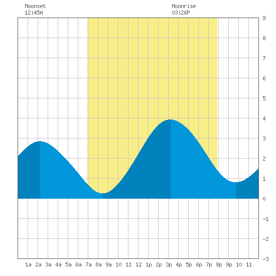 Canaveral Harbor Entrance tide chart for Friday, August 25, 2023