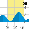Canaveral Harbor Entrance tide chart for Friday, August 25, 2023