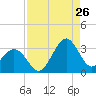 Canaveral Harbor Entrance tide chart for Saturday, August 26, 2023