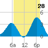 Canaveral Harbor Entrance tide chart for Monday, August 28, 2023