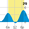 Canaveral Harbor Entrance tide chart for Tuesday, August 29, 2023