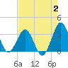 Canaveral Harbor Entrance tide chart for Wednesday, August 2, 2023