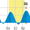 Canaveral Harbor Entrance tide chart for Thursday, August 31, 2023