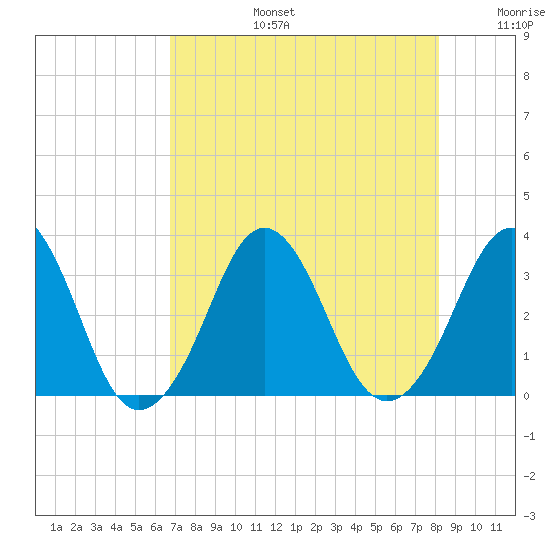 Canaveral Harbor Entrance tide chart for Saturday, August 5, 2023