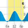 Canaveral Harbor Entrance tide chart for Sunday, August 6, 2023