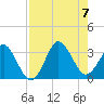 Canaveral Harbor Entrance tide chart for Monday, August 7, 2023