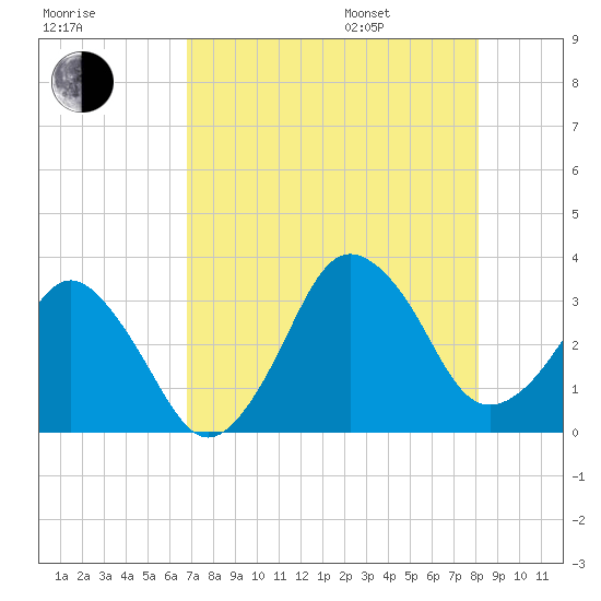 Canaveral Harbor Entrance tide chart for Tuesday, August 8, 2023