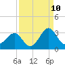 Canaveral Harbor Entrance tide chart for Sunday, September 10, 2023