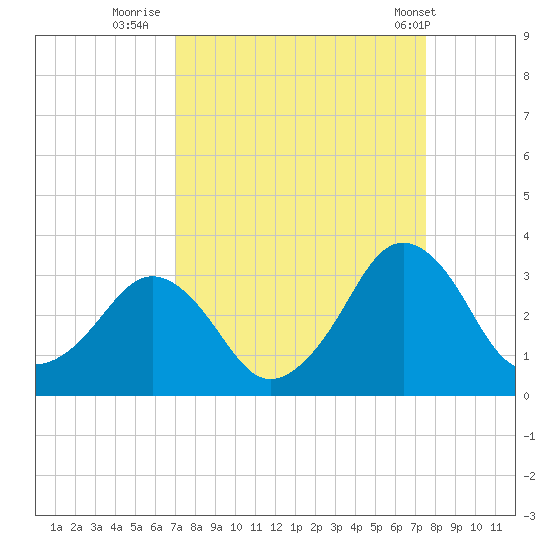 Canaveral Harbor Entrance tide chart for Monday, September 11, 2023