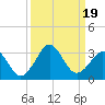 Canaveral Harbor Entrance tide chart for Tuesday, September 19, 2023