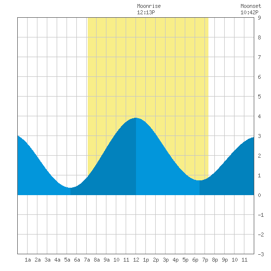Canaveral Harbor Entrance tide chart for Wednesday, September 20, 2023