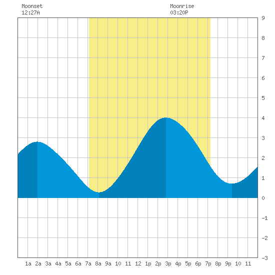 Canaveral Harbor Entrance tide chart for Saturday, September 23, 2023