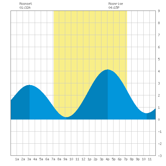 Canaveral Harbor Entrance tide chart for Sunday, September 24, 2023