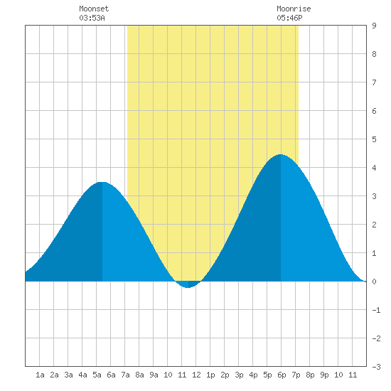 Canaveral Harbor Entrance tide chart for Tuesday, September 26, 2023