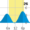 Canaveral Harbor Entrance tide chart for Tuesday, September 26, 2023