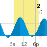 Canaveral Harbor Entrance tide chart for Saturday, September 2, 2023