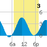 Canaveral Harbor Entrance tide chart for Sunday, September 3, 2023