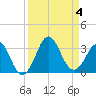Canaveral Harbor Entrance tide chart for Monday, September 4, 2023