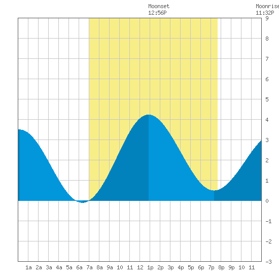 Canaveral Harbor Entrance tide chart for Tuesday, September 5, 2023